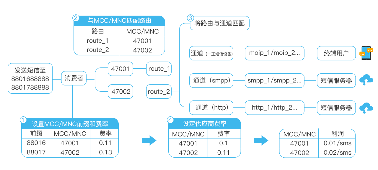 EIMS短信系统介绍