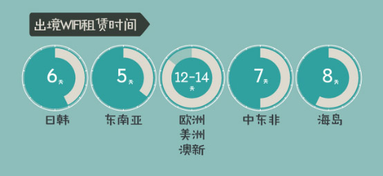 出境WiFi租赁时长