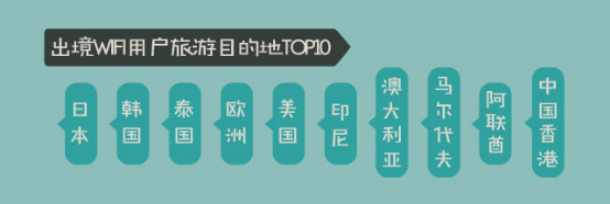 出境WiFi用户旅游目的地TOP10