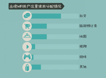 出境WiFi用户流量使用分配情况