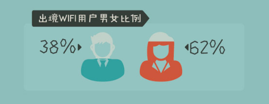 出境WiFi用户男女占比